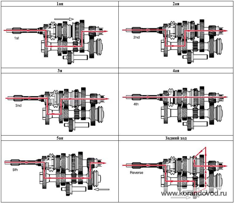 Схема сборки кпп газель 5 ступка бизнес
