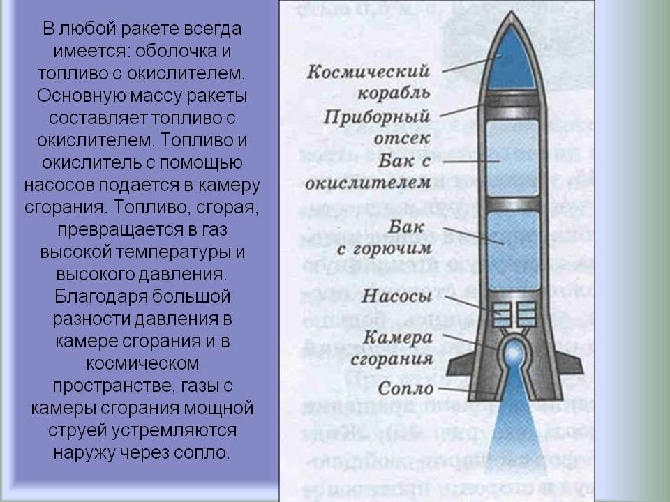 Название частей ракеты для детей. Строение ракеты. Описание ракеты. Строение ракеты космической. Основные элементы ракеты.